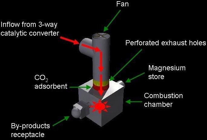 Four-Way Catalytic Converter